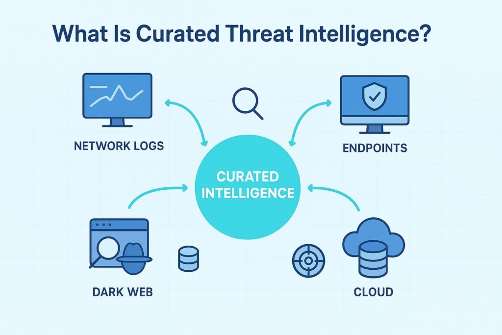 Curated threat intelligence gathers data from network logs, endpoints, dark web, and cloud to provide comprehensive security insights.