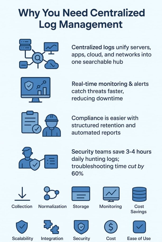 Centralized log management solution for unified logging, real-time monitoring, compliance, and security, offering cost savings and ease of use.