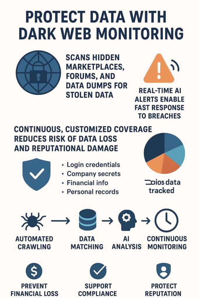 Infographic about dark web monitoring service protects data with AI-powered alerts, automated crawling, and continuous customized coverage.