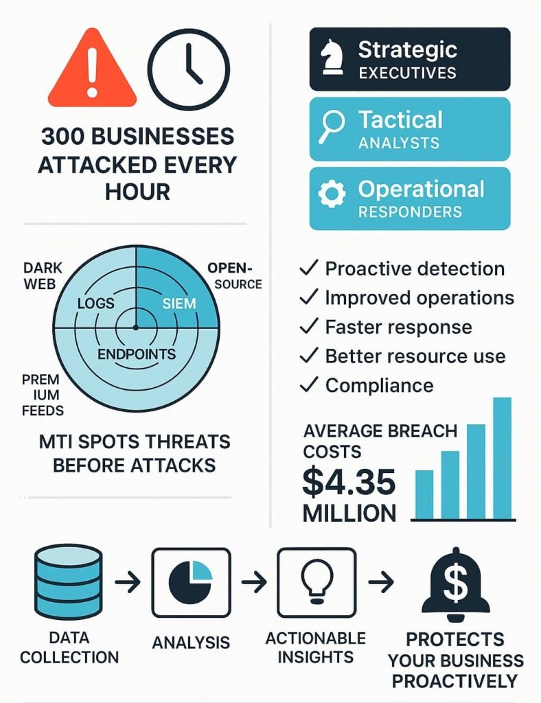 Infographic explaining what is managed threat intelligence and its benefits for businesses in cybersecurity.