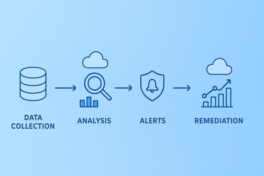 Flowchart illustrating managed cloud security monitoring: data collection, analysis, alerts, and remediation steps.