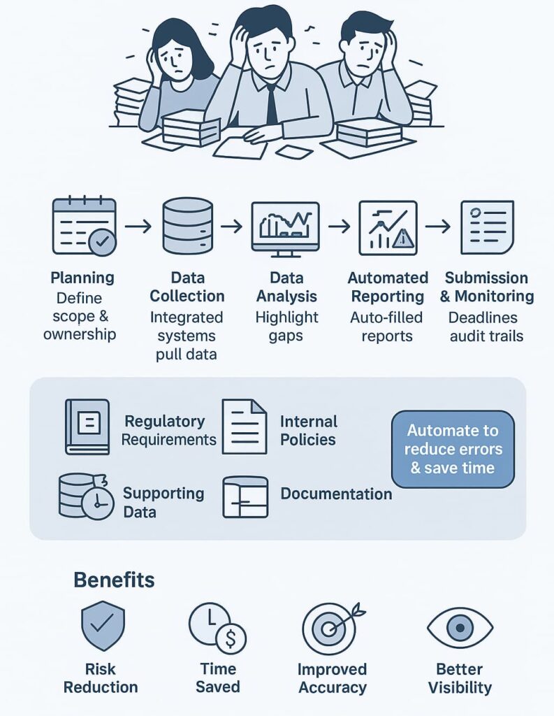Simplifying compliance reporting process infographic showing five streamlined steps, benefits, and automation tools.