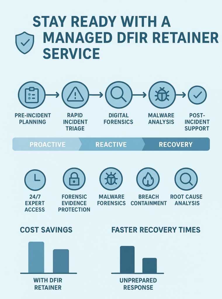 Infographic explaining benefits of a managed DFIR retainer service, including planning, incident response, and recovery support.
