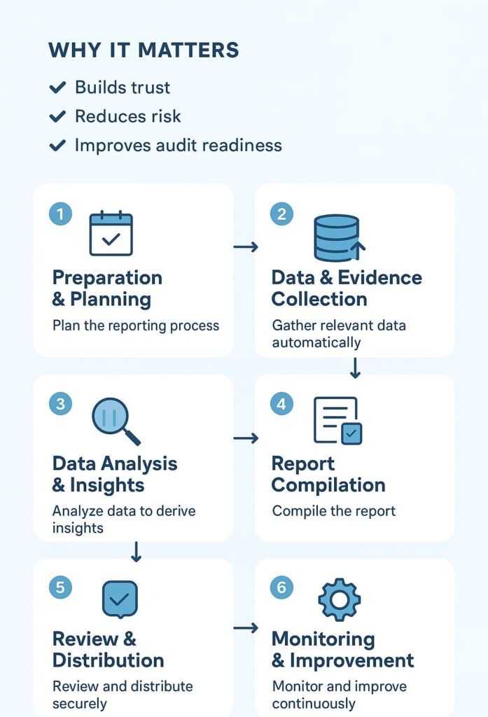 Flowchart outlining the process of generating security compliance reports