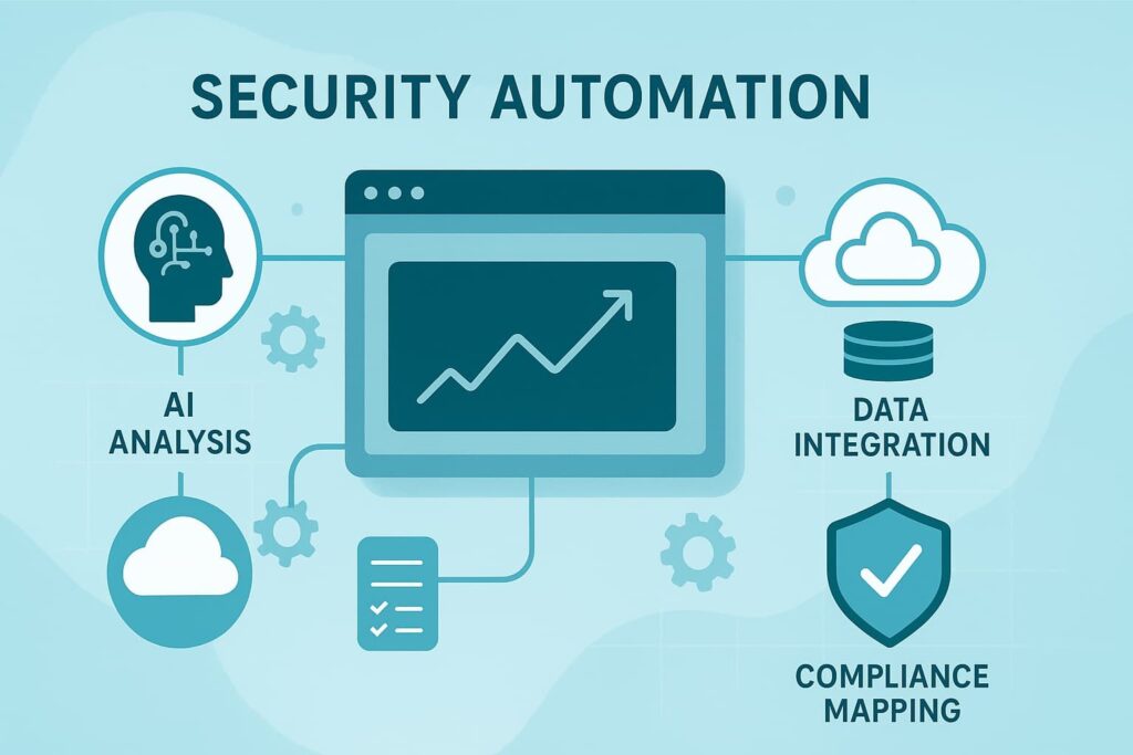 Infographic showcasing mapping security controls reports automation features like AI analysis, data integration, and compliance mapping for secure operations.