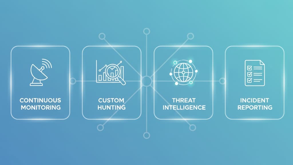 Visual representation of outsourced cybersecurity threat hunting [city], featuring monitoring, hunting, intelligence, and reporting.