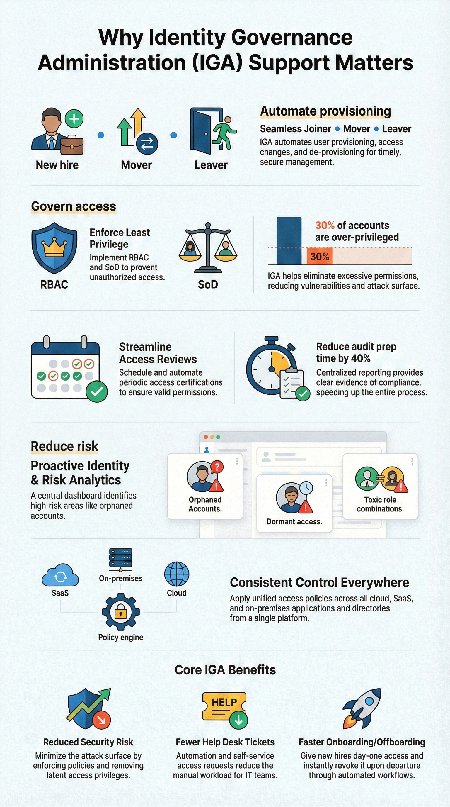 Identity Governance Administration (IGA) Support explaining lifecycle automation, access control, and risk reduction