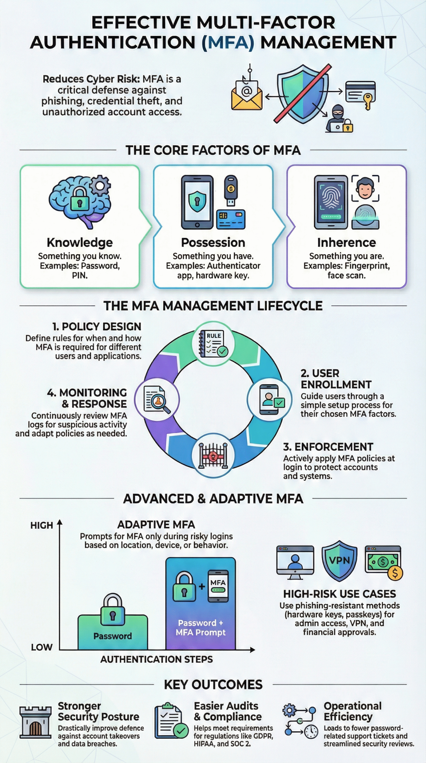 How Multi Factor Authentication (MFA) Management Works - MSSP Security ...