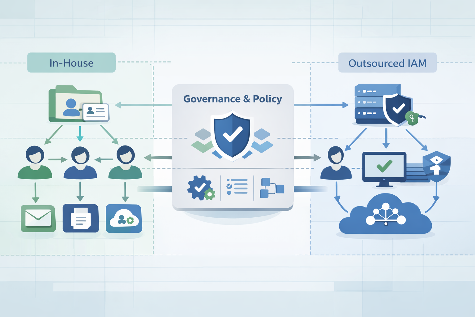 Outsourced Identity Access Management model showing governance boundaries between in-house teams and providers