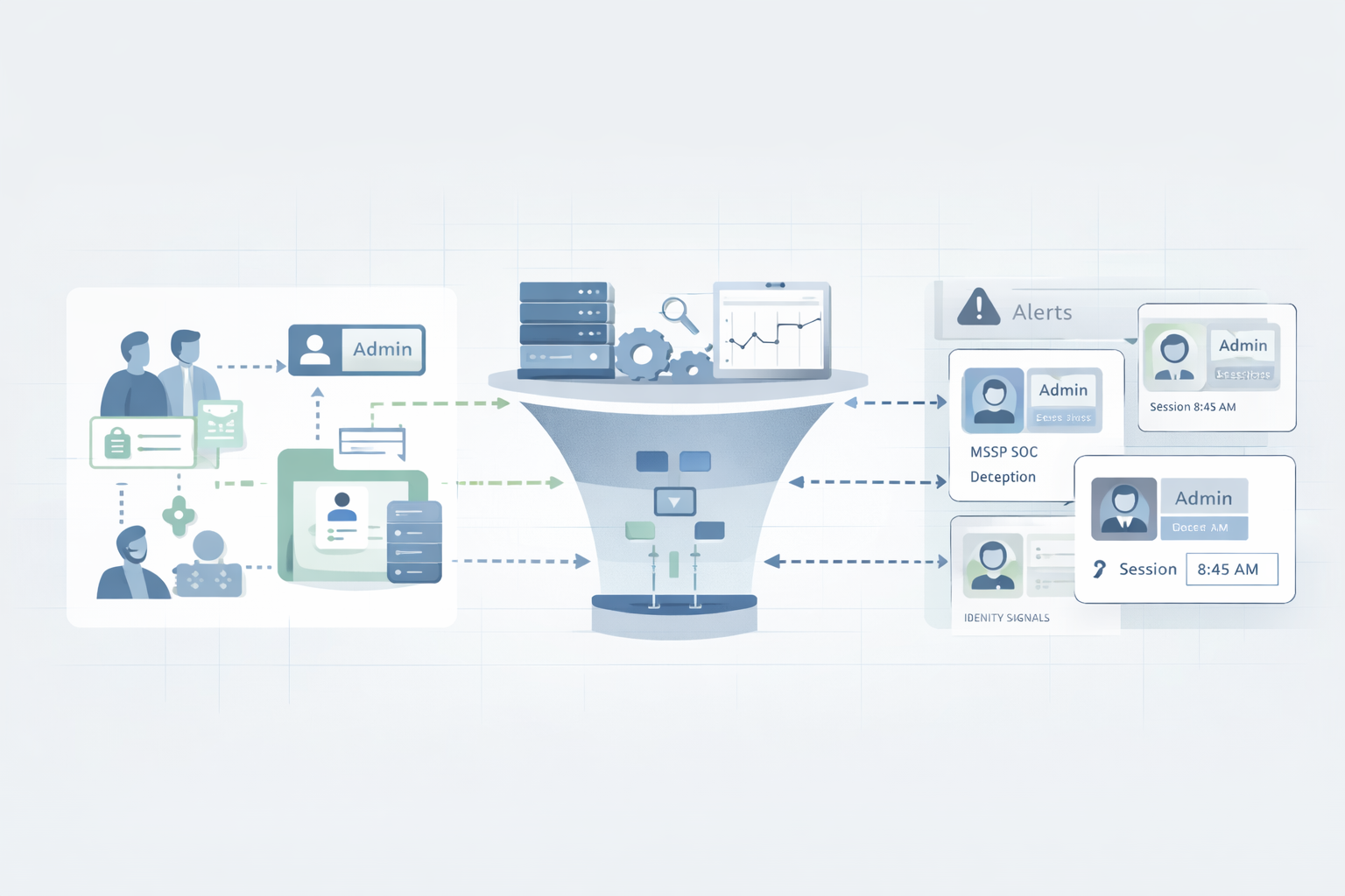 Integrating IAM with MSSP SOC enriches security alerts with user, role, and session context