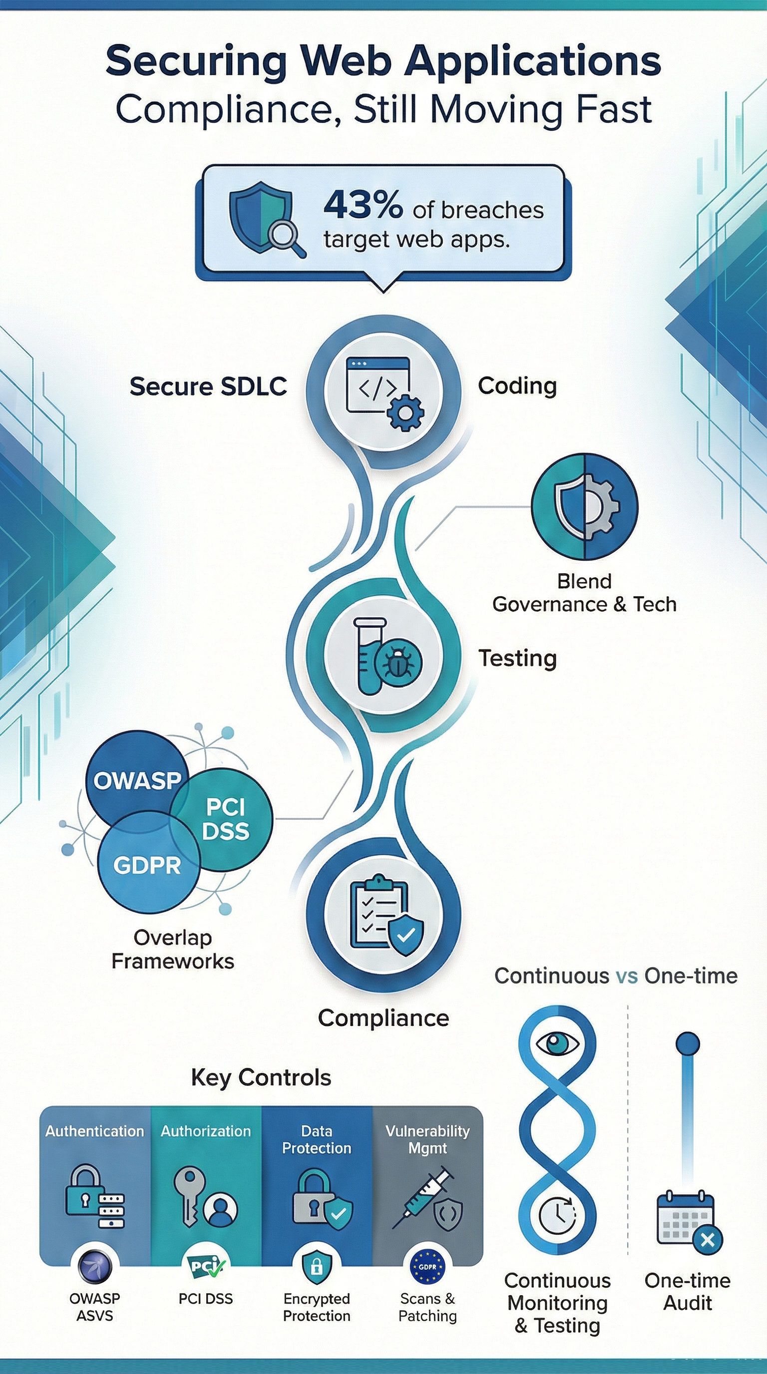 Securing web applications compliance overview showing key controls for secure SDLC, testing, and governance