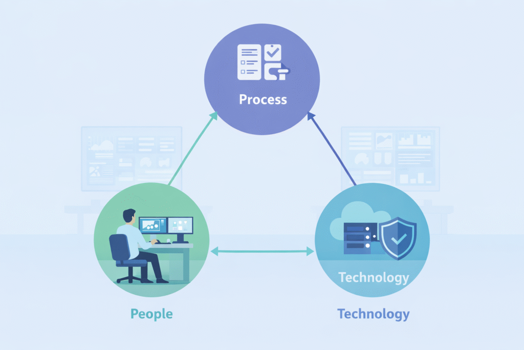Simplified Security Operations Center workflow triangle with analysts, systems, and processes