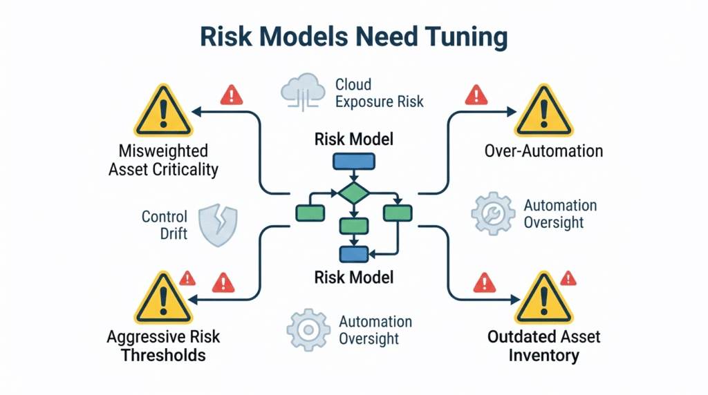 A flat vector flowchart titled "Risk Models Need Tuning," highlighting the importance of accurate risk based alert prioritization. The central "Risk Model" branches out to various warning points and pitfalls, including "Misweighted Asset Criticality," "Over-Automation," and "Outdated Asset Inventory," using yellow caution icons and red alert markers to signify areas requiring calibration.