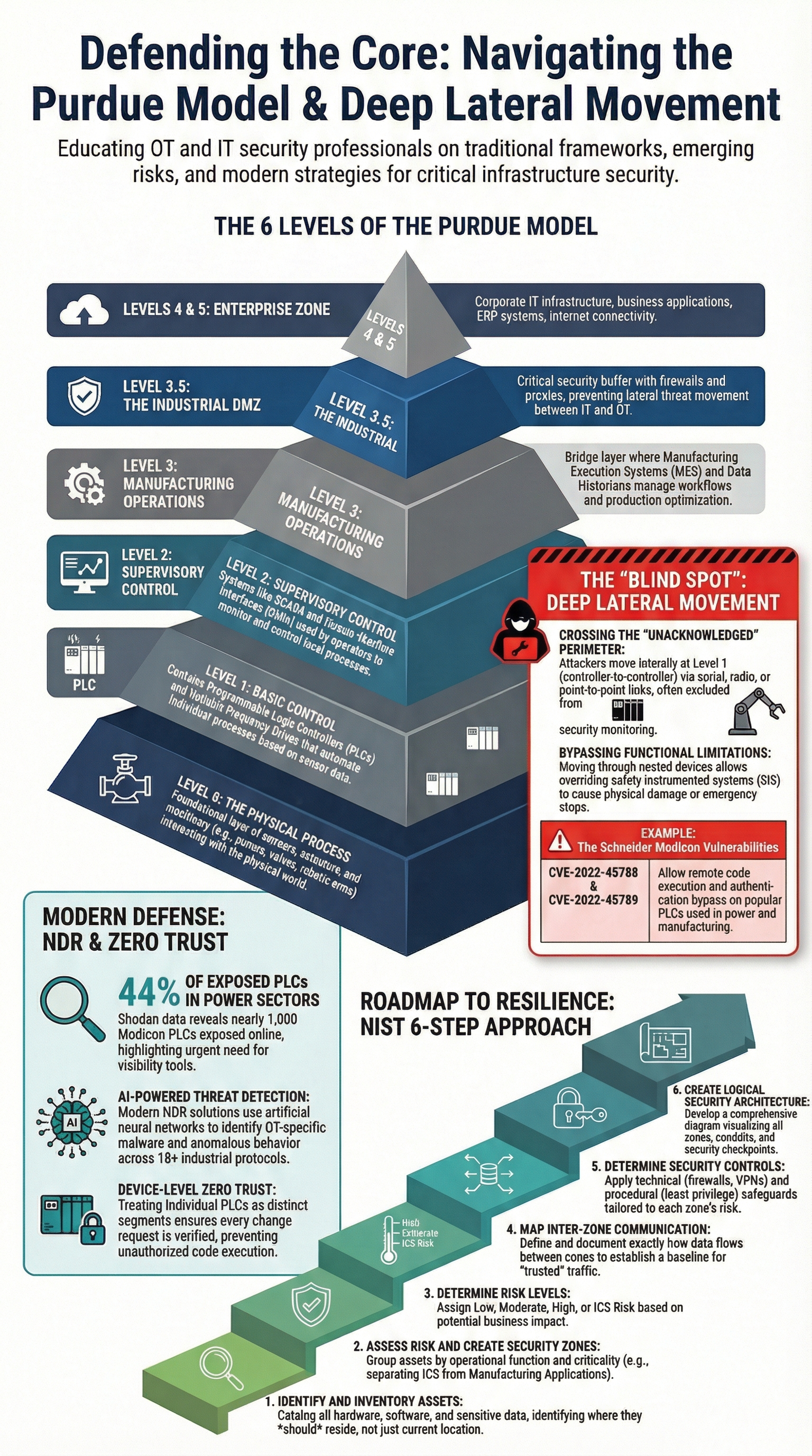 Prioritizing pen test findings remediation dashboard highlighting critical vulnerabilities and structured risk levels