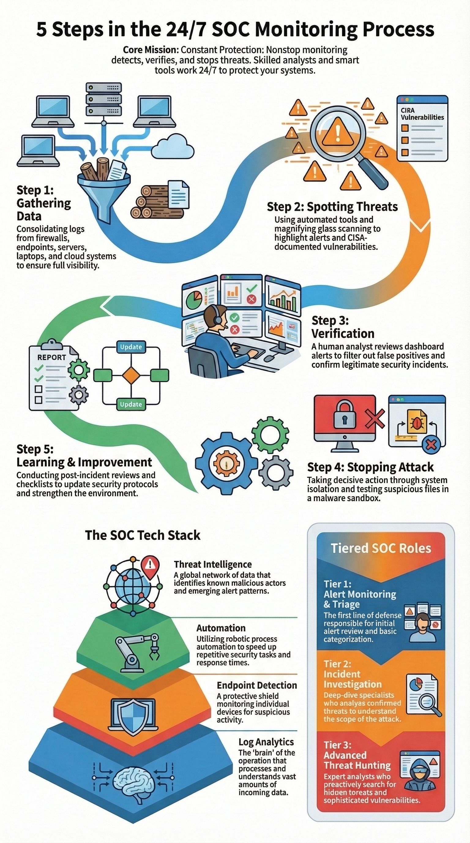 Visual workflow diagram explaining the stages of the 24/7 SOC monitoring process from detection to response