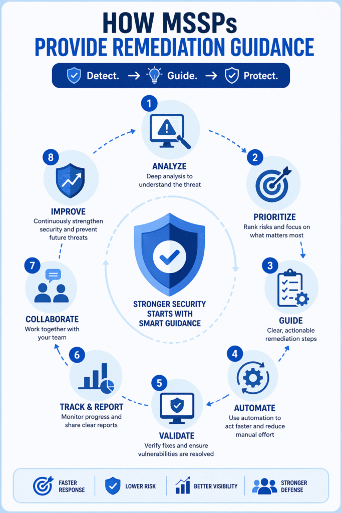 Infographic showing the 8-step cycle of how MSSPs provide remediation guidance, from analysis to improvement.