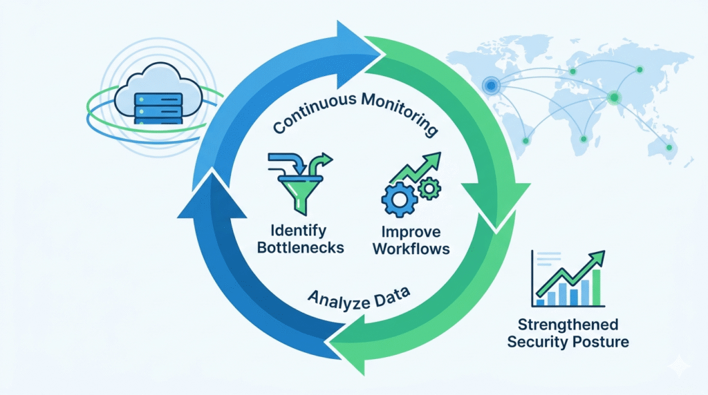 Vector illustration of a circular loop showing continuous monitoring for tracking remediation progress status.