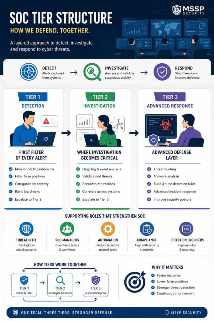 Infographic of SOC analyst tier 1 2 3 responsibilities and security team workflow hierarchy. 