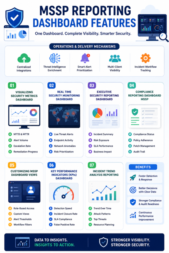Comprehensive infographic detailing MSSP Reporting Dashboard Features for security visibility and action.