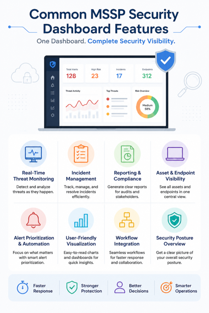 Infographic listing common MSSP security dashboard features like real-time threat monitoring and asset visibility. 