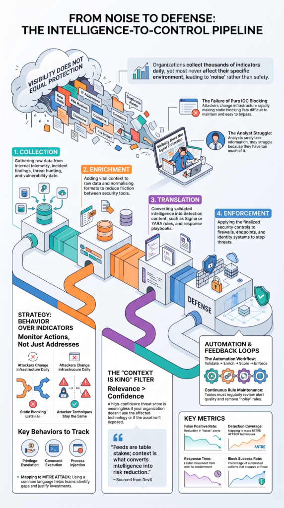 Converting Intel Actionable Security Controls infographic showing intelligence enrichment and control implementation