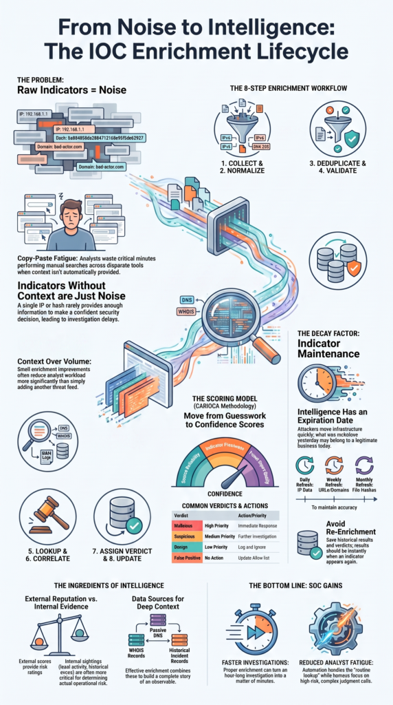 IOC Management Enrichment Process infographic showing indicator enrichment workflow and SOC investigation lifecycle