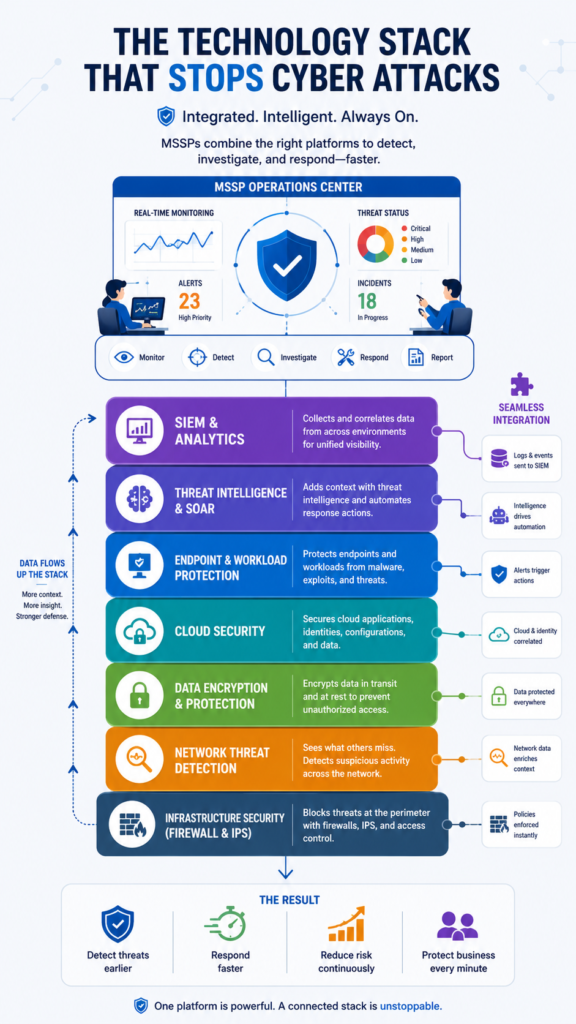 An infographic detailing integration, threat intelligence, and user interface as part of the technology and platforms utilized.