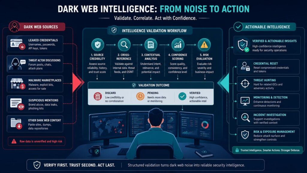 Dark web intelligence workflow diagram for actioning threat intelligence alerts through source validation, correlation, and confidence scoring.