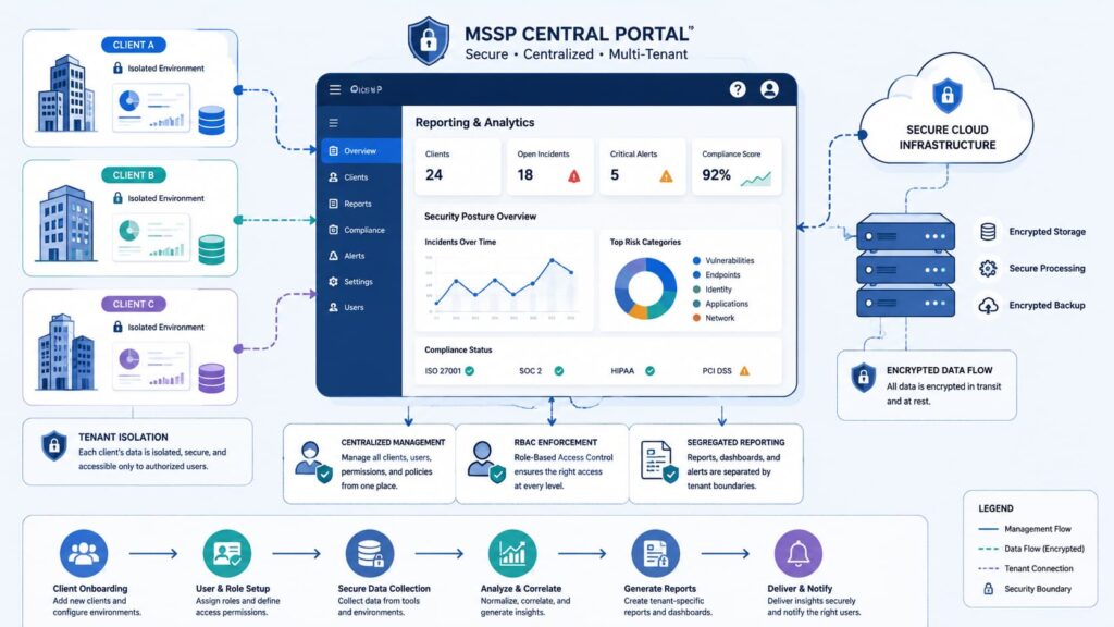 Multi-tenant architecture diagram illustrating secure infrastructure for accessing MSSP client portal reports across isolated clients.