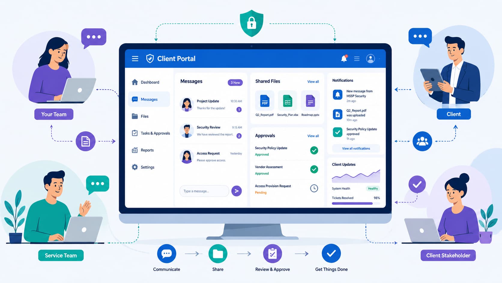 Dashboard illustration showcasing client portal communication features connecting teams and clients through messages, files, and approvals.