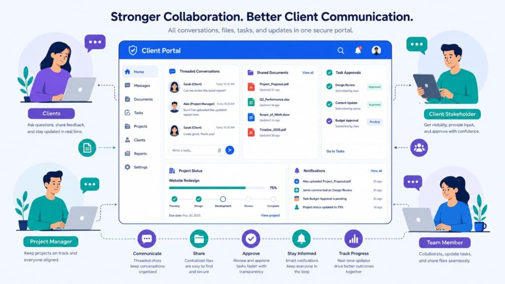 Dashboard graphic demonstrating client portal communication features such as threaded chats, shared documents, and task approvals.