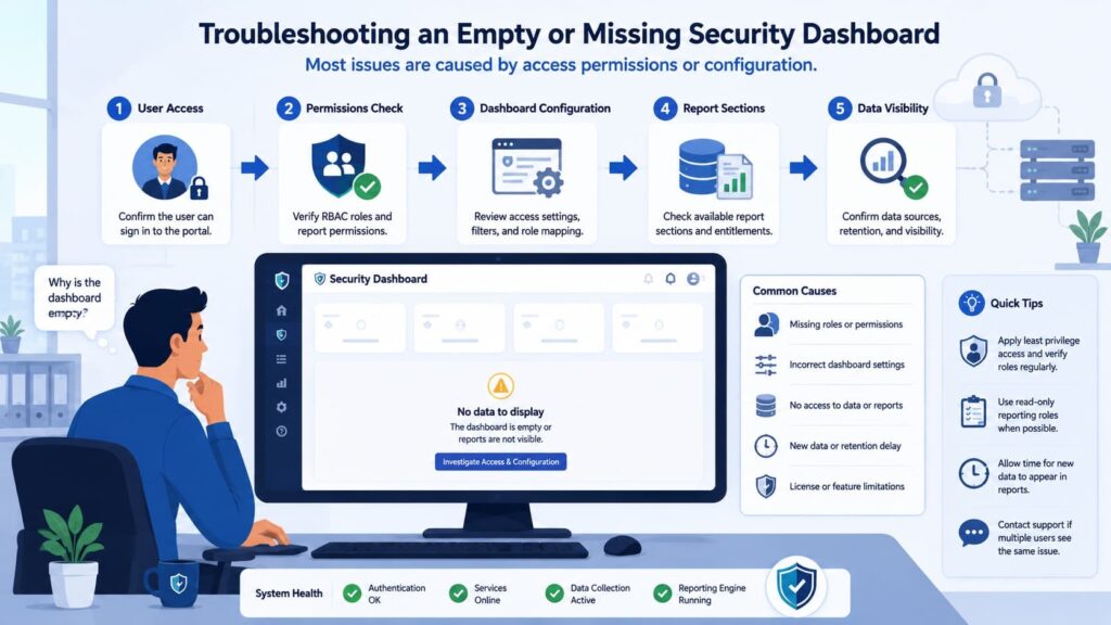 Troubleshooting guide for accessing security reports dashboards portal when data or permissions are missing.