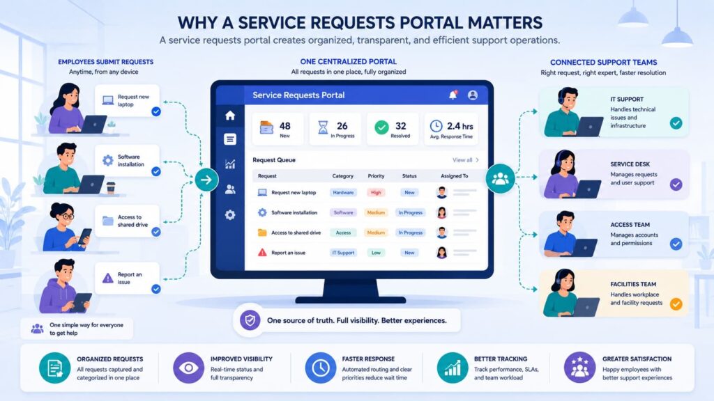 Diagram showing benefits of managing tickets service requests portal, connecting employees, dashboard, and support teams.