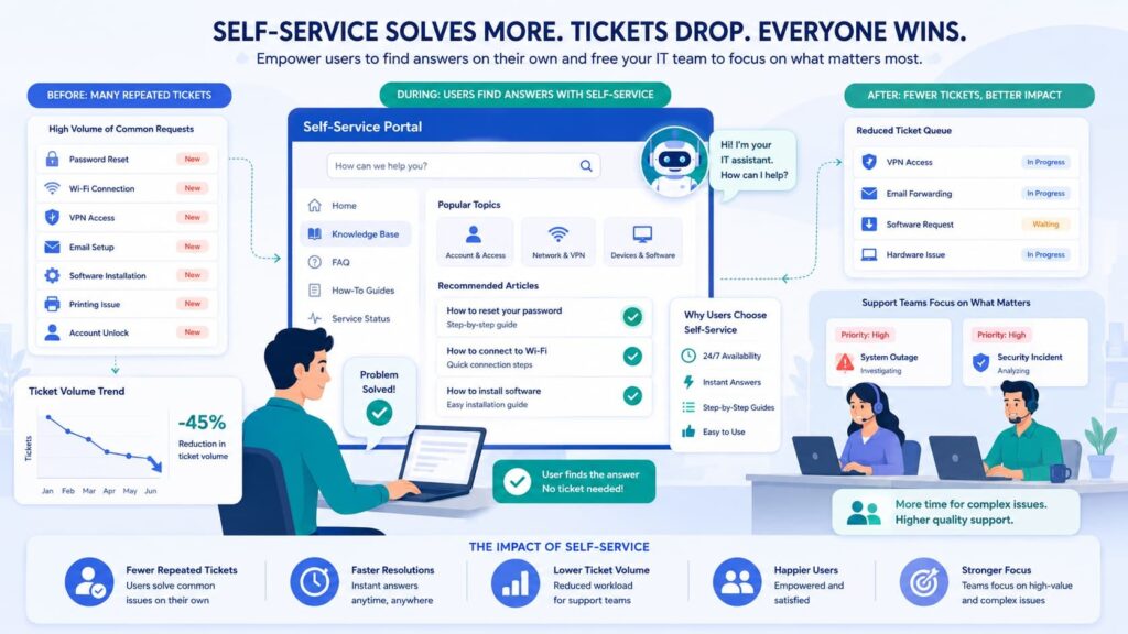 Self-service reduces tickets, aiding managing tickets service requests portal with faster resolutions and lower workload.