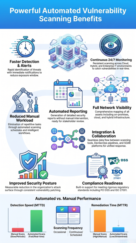 Automated vulnerability scanning benefits improve detection, monitoring, remediation, and security posture.