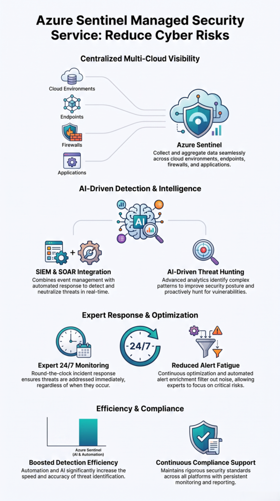 Azure Sentinel managed security service infographic for cloud threat detection, AI security analytics