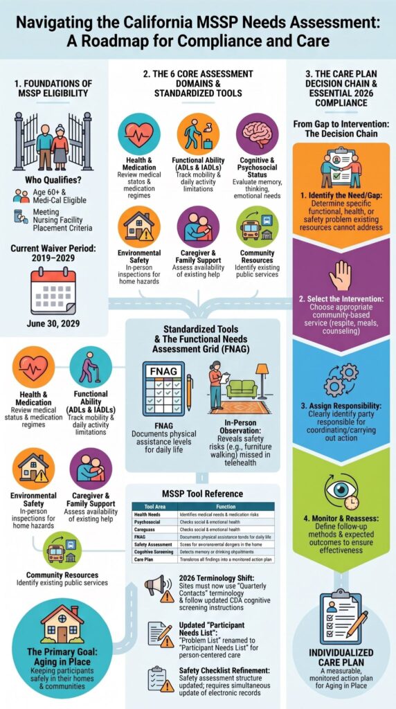 Infographic roadmap for an mssp needs assessment consultant California uses to guide eligibility, domains, and care planning.