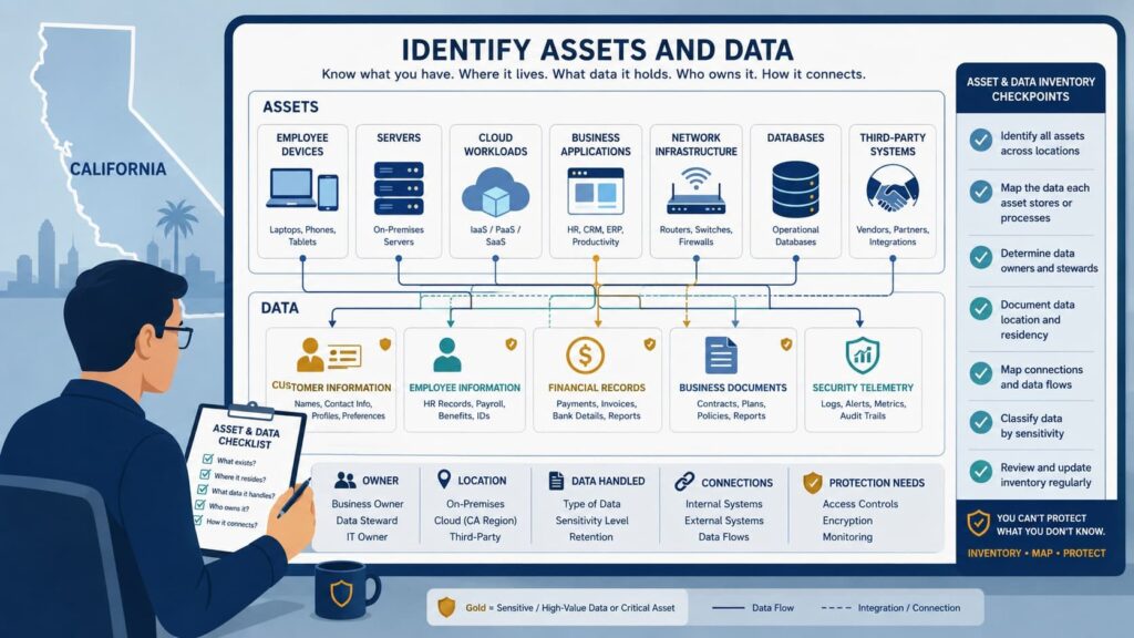 Asset and data inventory chart supporting scoping managed security services California with checkpoints and ownership.