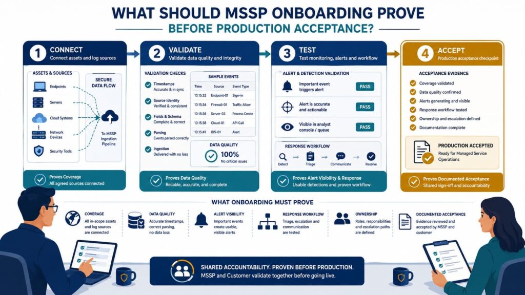MSSP onboarding steps relevant to scoping managed security services California, from connect to production acceptance.