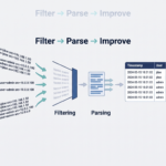 Filtering Parsing Log Data Effectively illustrated as a cybersecurity pipeline from raw events to clean logs.