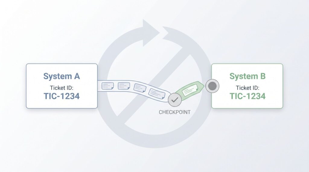 Ticket data flows through a checkpoint before syncing, illustrating bidirectional ticket synchronization for MSSP platforms. 